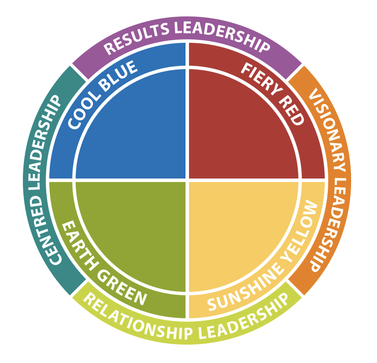 A circular diagram split into 4 quadrants of Fiery Red, Cool Blue, Earth Green and Sunshine Yellow, representing Insights discovery 4 manifestation of leadership.