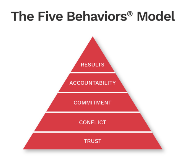 A triangular image of the “The Five Behaviors Model” described by Patrick Lencioni in his book of the same name and published by Wiley. The pyramid reads from bottom to top, Trust, Conflict, Commitment, Accountability, and Results.